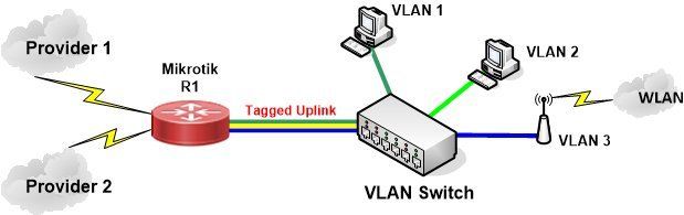 vlan