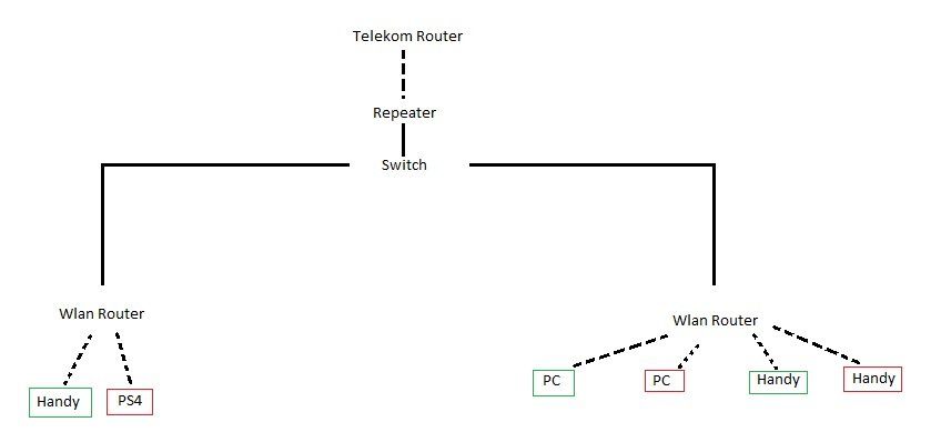 netzwerk