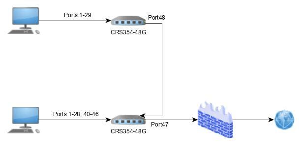 vlan