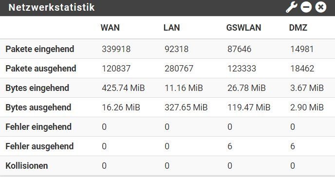 pfesene netzwerkstats