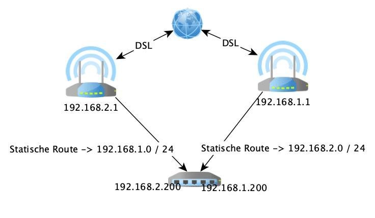 routerverbinden mikrotik