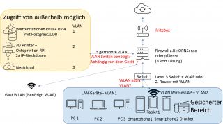 Standard Netzwerkaufbau mit VLAN