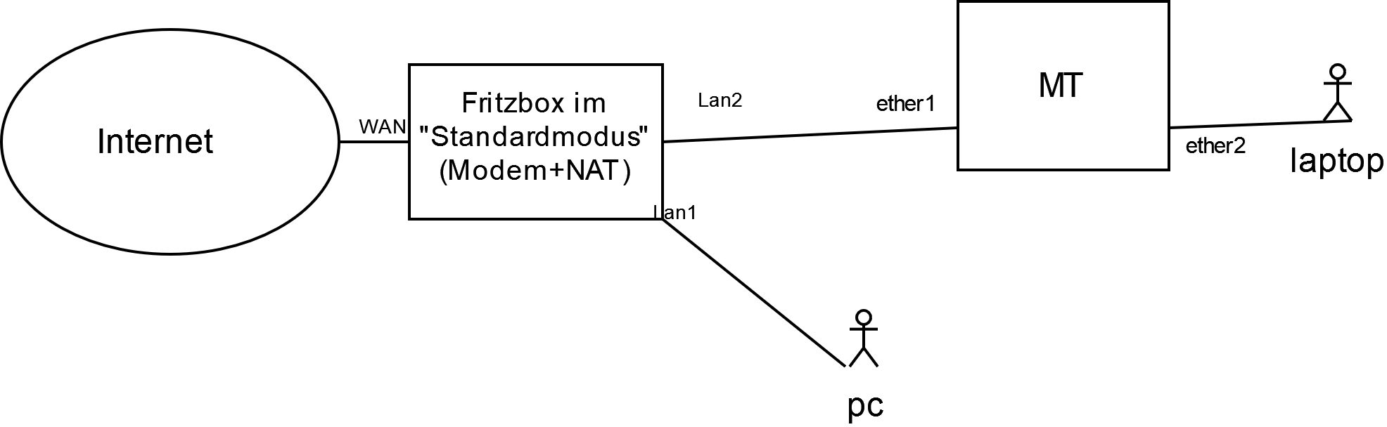 testnetzwerk