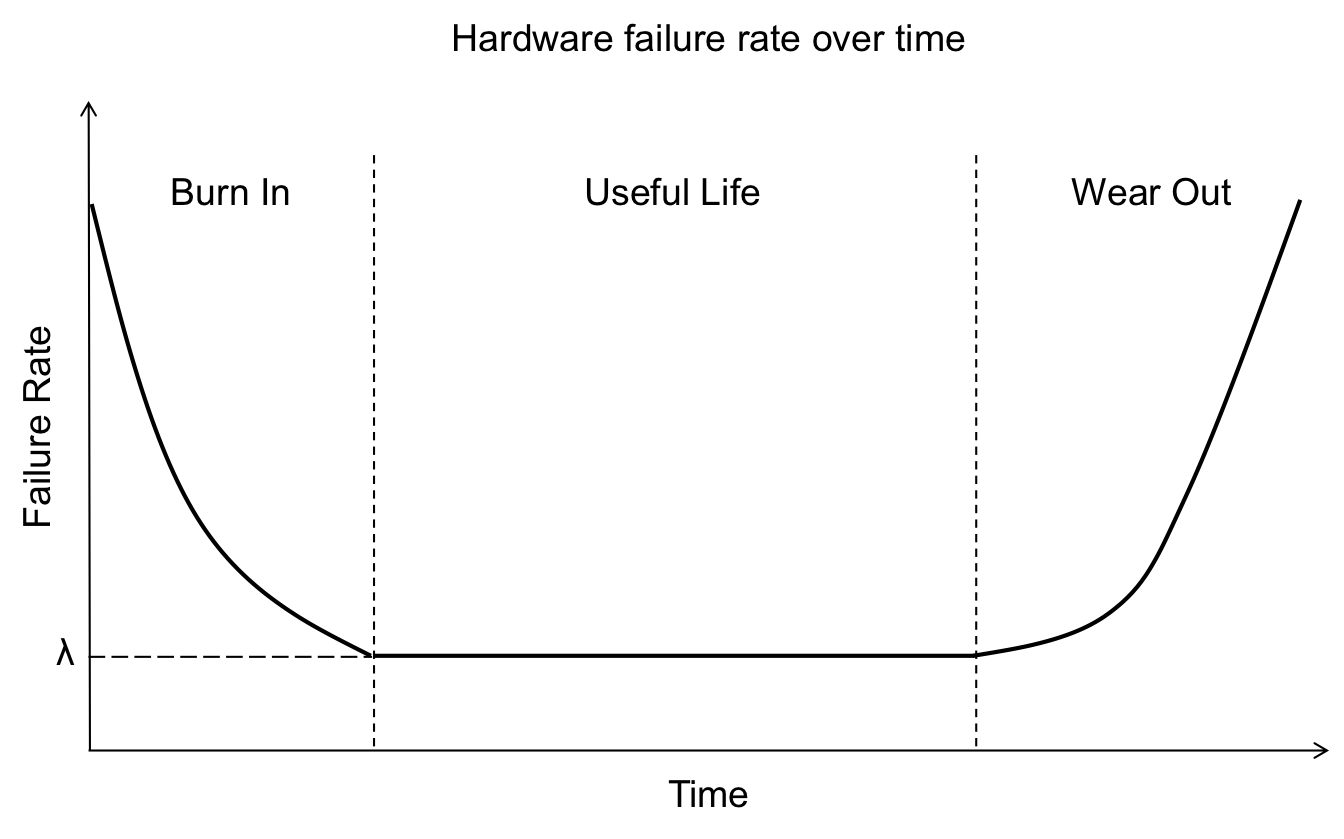 hardware-failure