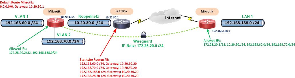 wireguard