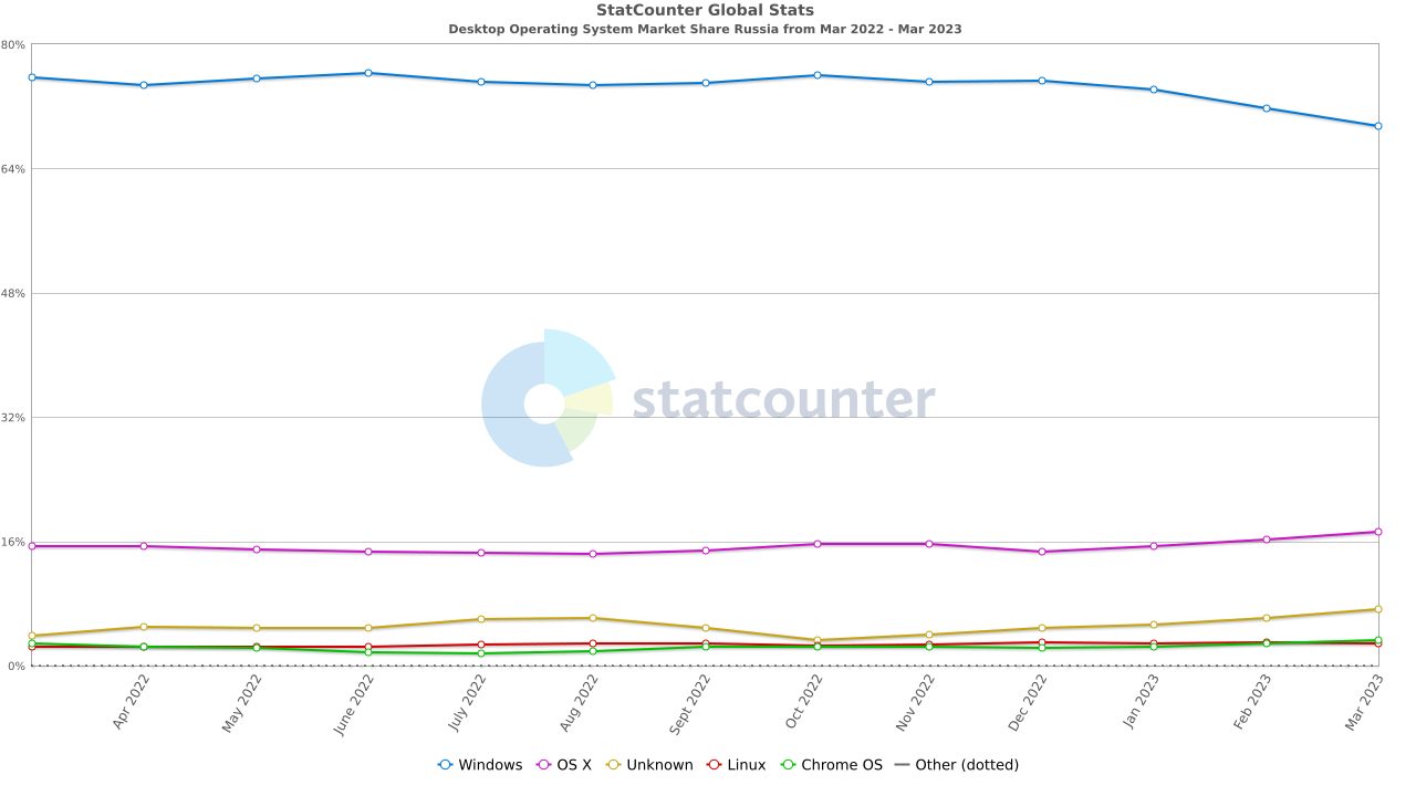 statcounter-os_combined-ww-monthly-202203-202303