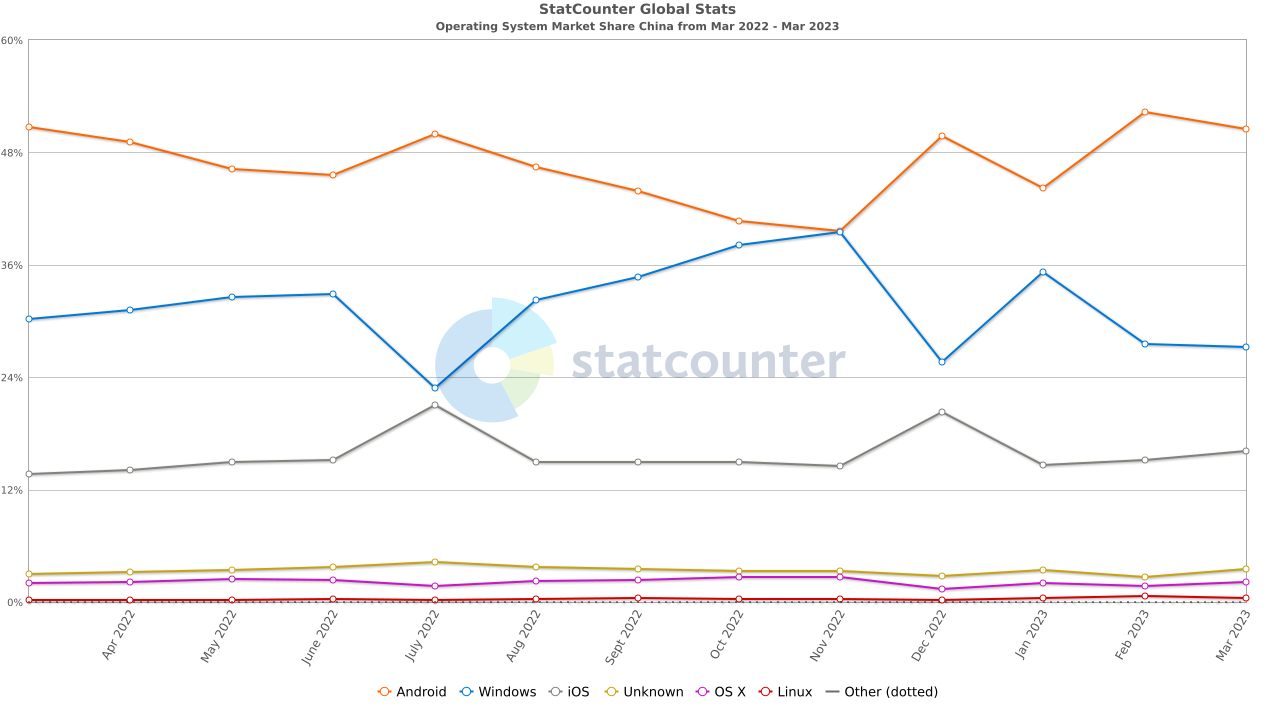 statcounter-os_combined-cn-monthly-202203-202303