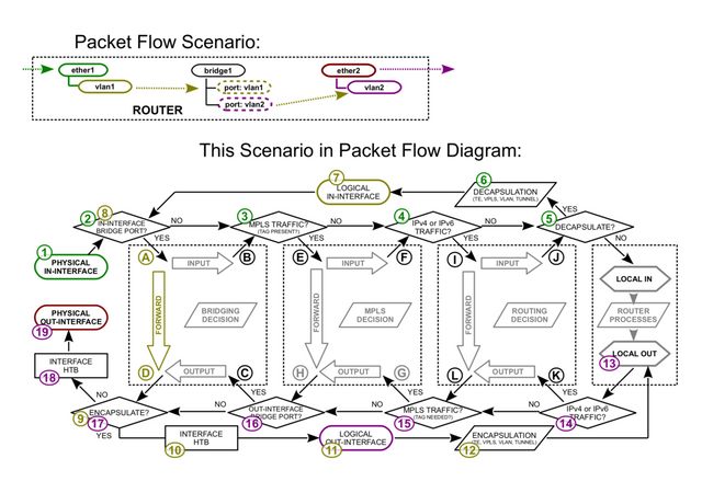 routing packet flow diagram scenario vlan
