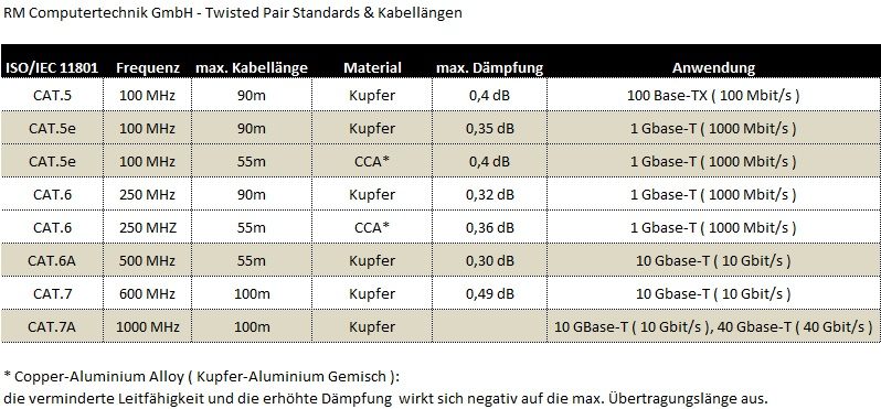 twisted-pair-standards