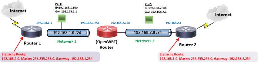 Zwei Verschiedene Netze Miteinander Verbinden Administrator 5474