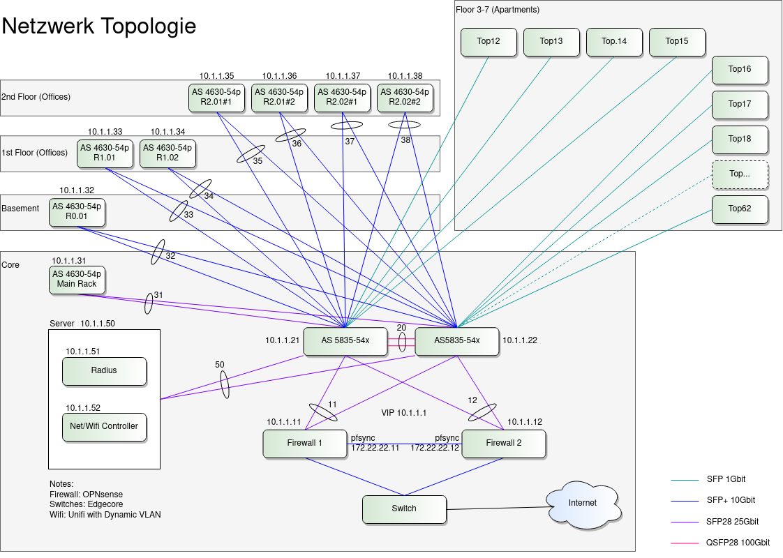 topologie + ip + mclag.drawio