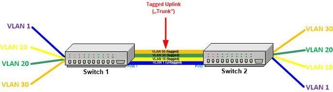 vlans.