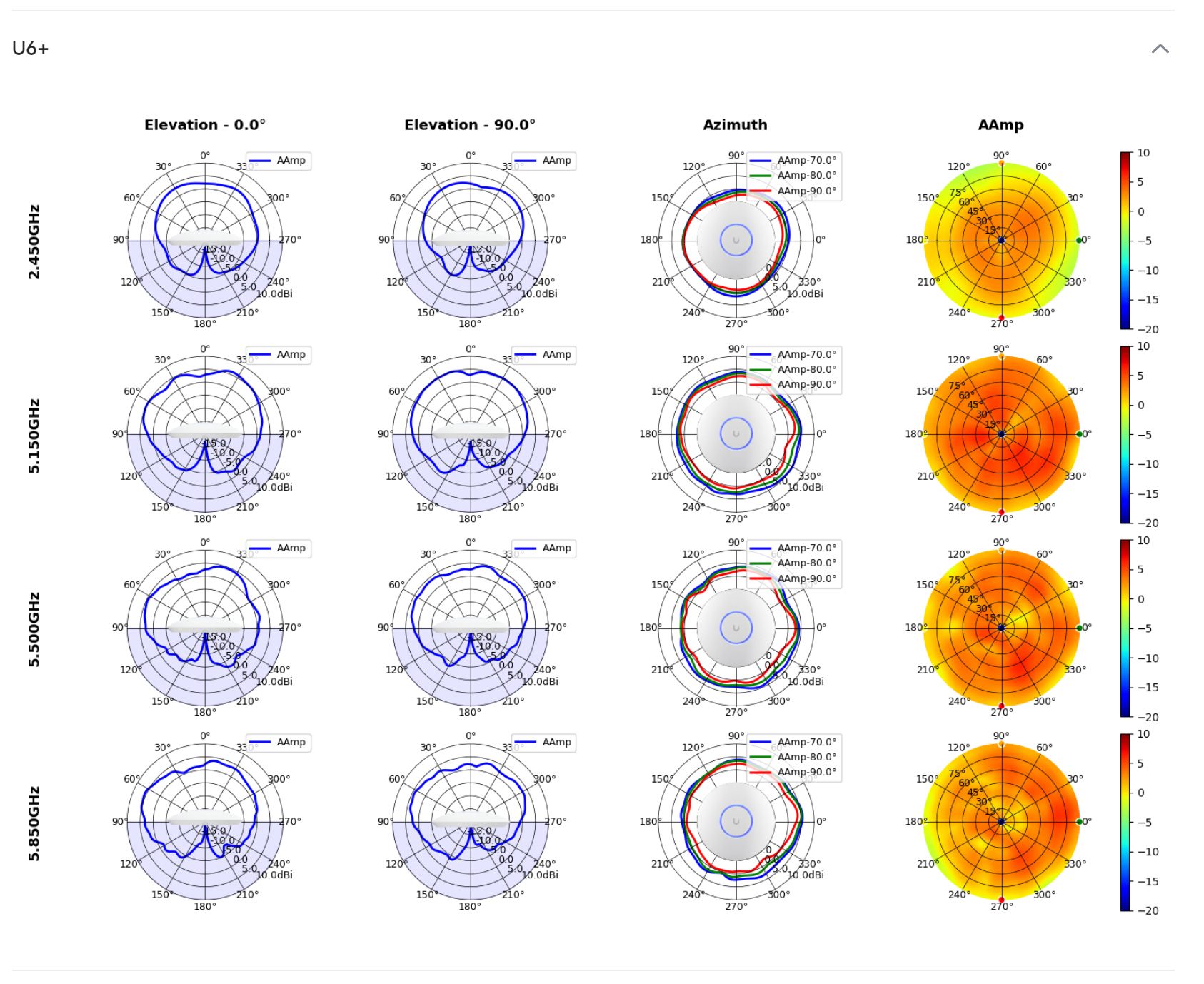 u6+ antenna pattern