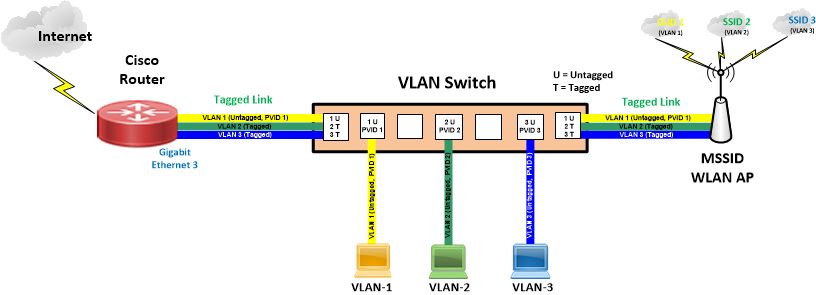 ciscovlan