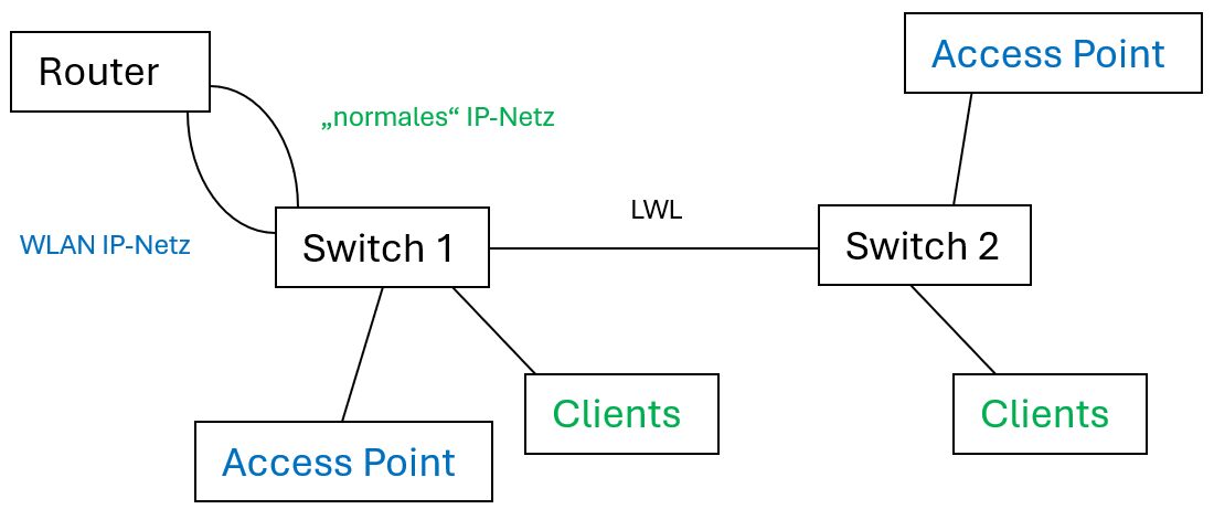 netzwerk