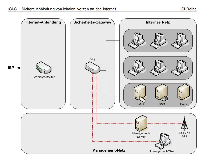 bsi - firewall