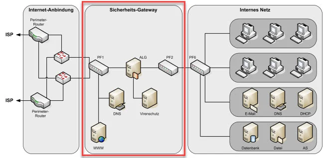 bsi - sicherheits gateway