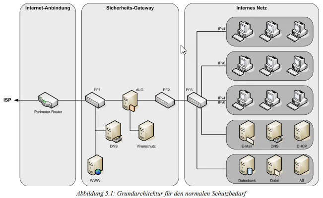 bsi - sicherheits gateway - normaler schutzbedarf