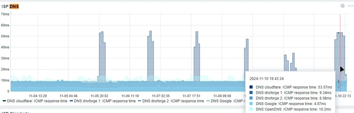 dns