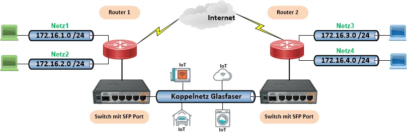 glasnetz