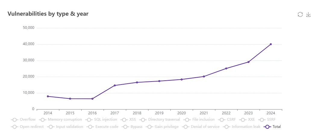 cves 2014 to 2024