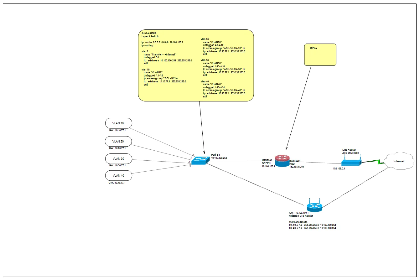 lte-ipfire-aruba