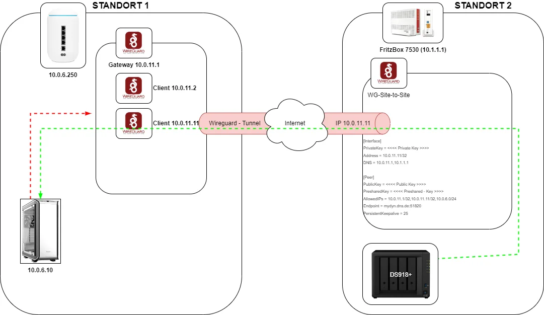 udm - wireguard - fritz.box - 2024-12-28