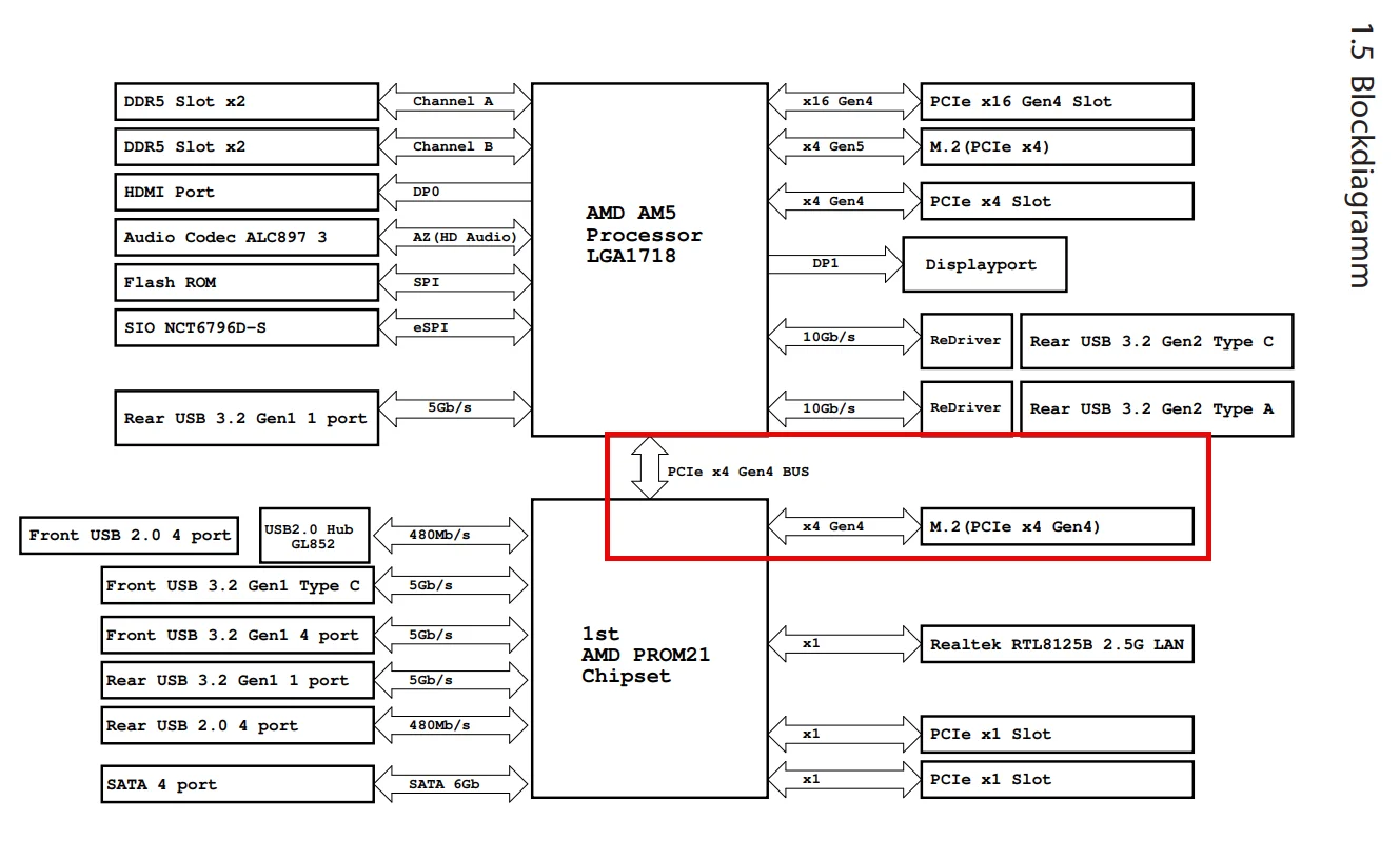 b650m pg riptide pcie lanes