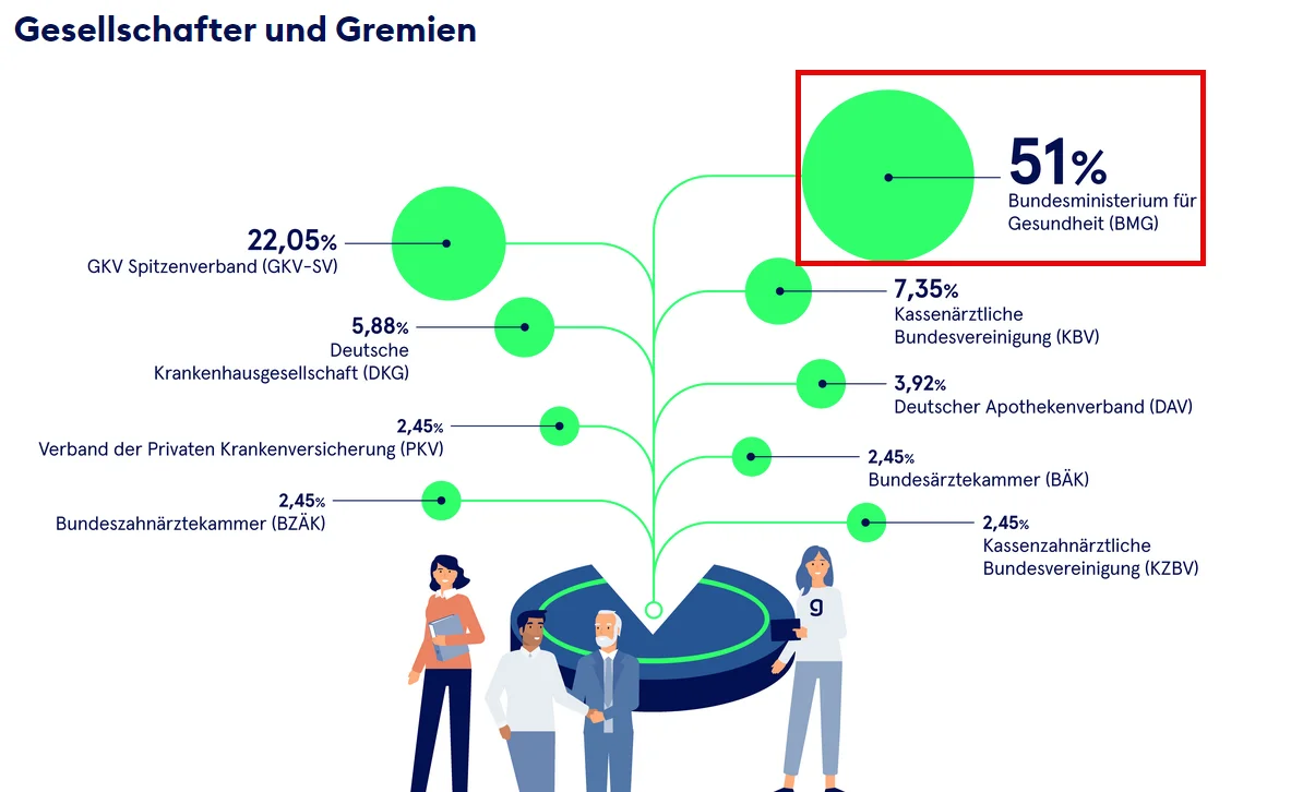 gematik - gremien