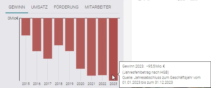 gematik verlust 2023