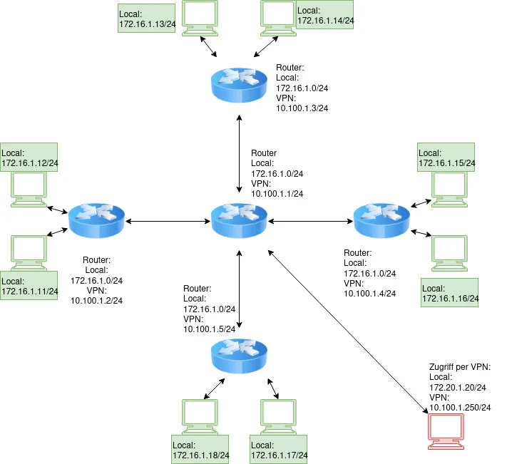 opnsense vpn standorte v1