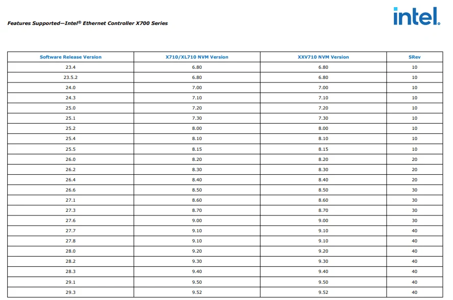 intel x7xx - driver nvm matrix