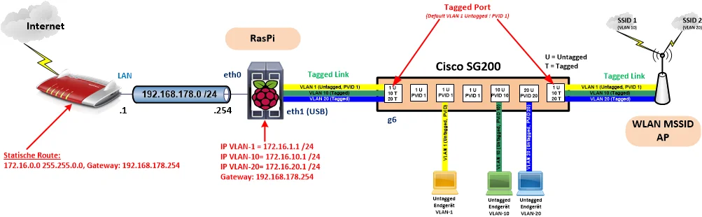 raspi-vlan