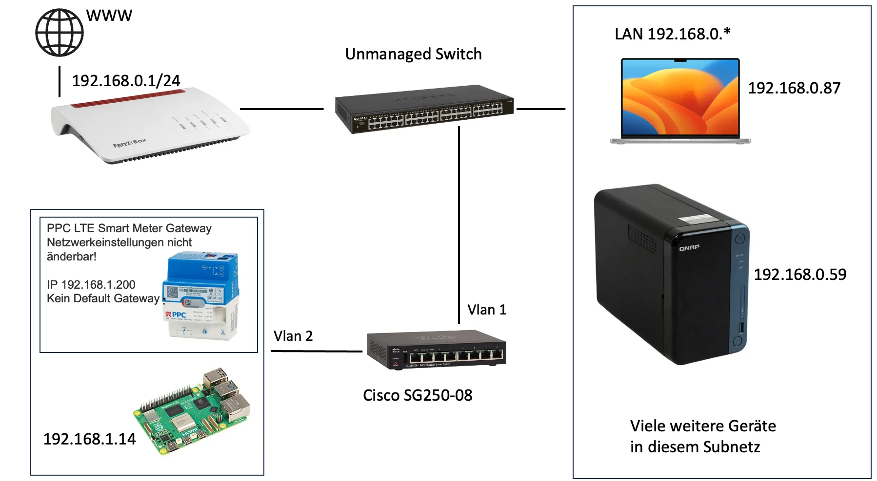 network - smartmeter