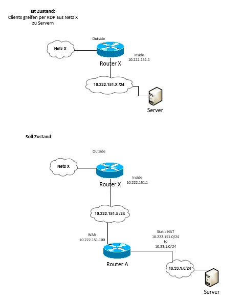 routing