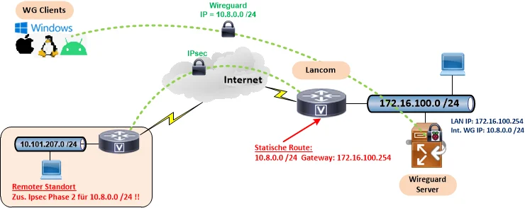 wg-ipsec