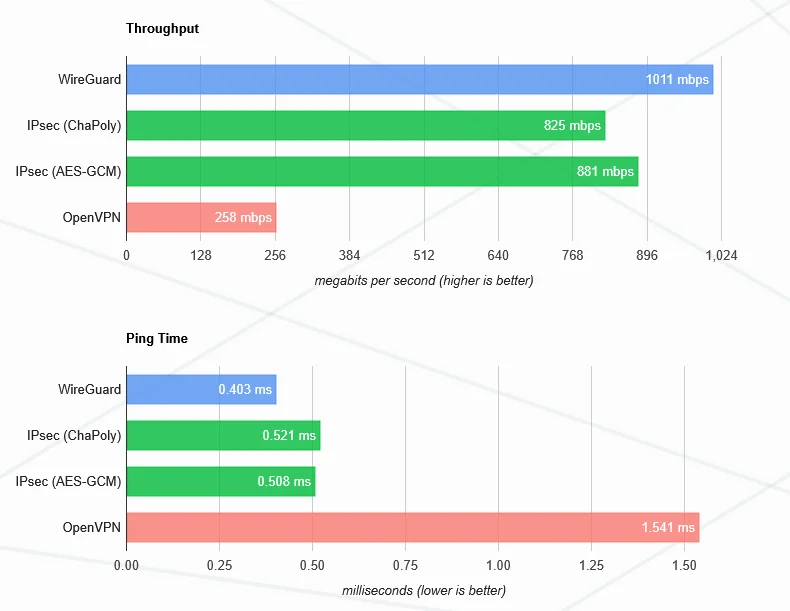 openvpn vs wg vs ipsec - 15a4dbc73eecd47849ab670cf4b15e30 - Klicke auf das Bild, um es zu vergrößern openvpn vs wg vs ipsec